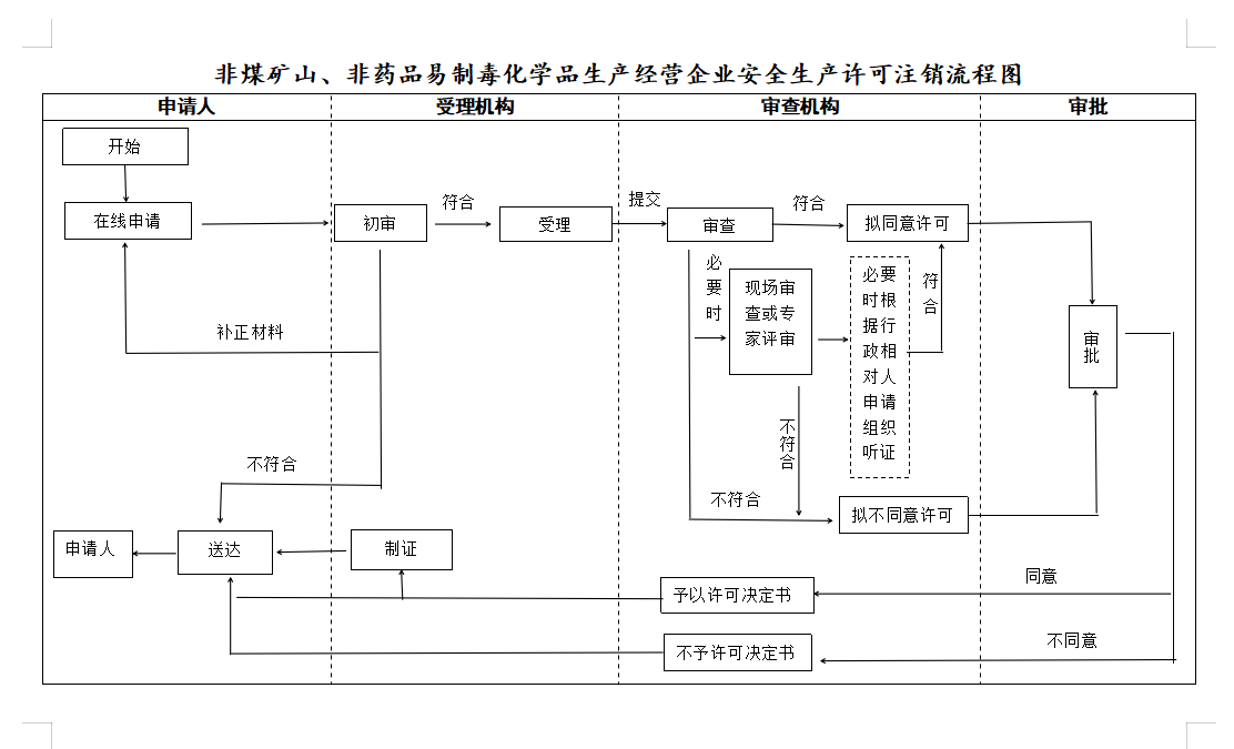 非煤矿矿山企业安全生产许可证办事指南（首次）（事项编码：737432916XK00071001-1） 省应急管理厅2020年7月9日发布