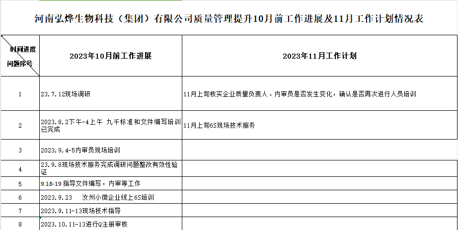 河南弘烨生物科技（集团）有限公司质量认证提升10月工作进展及11月工作计划情况表