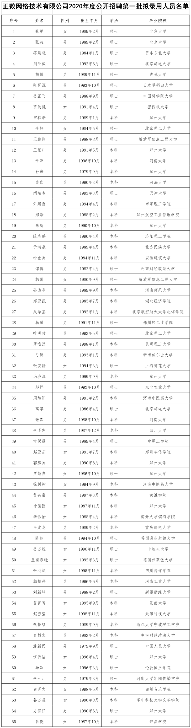 正数网络技术有限公司2020年度公开招聘第一批拟录用人员公示