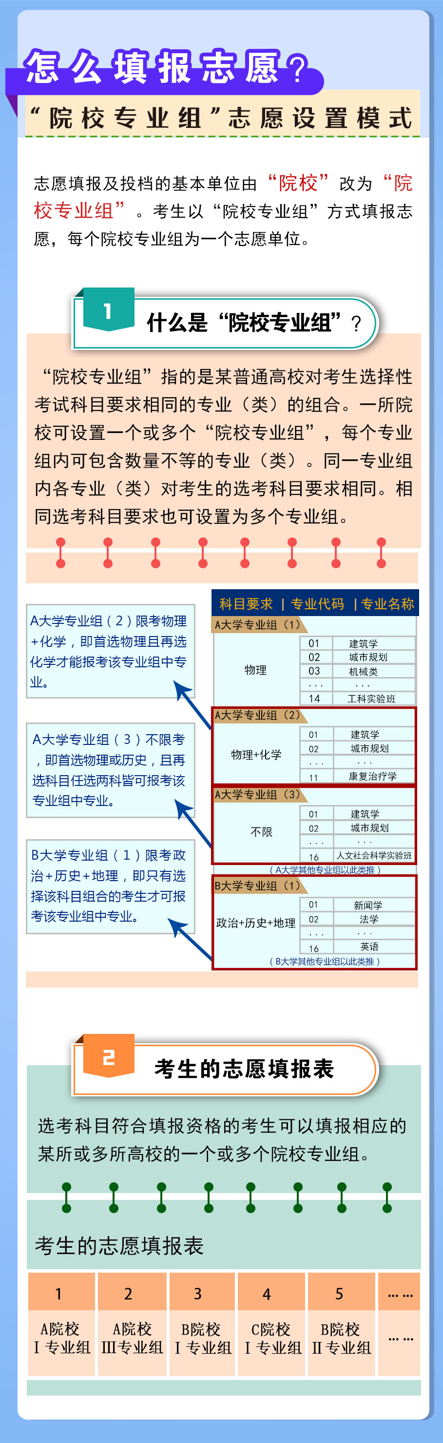 河南省高考综合改革图解