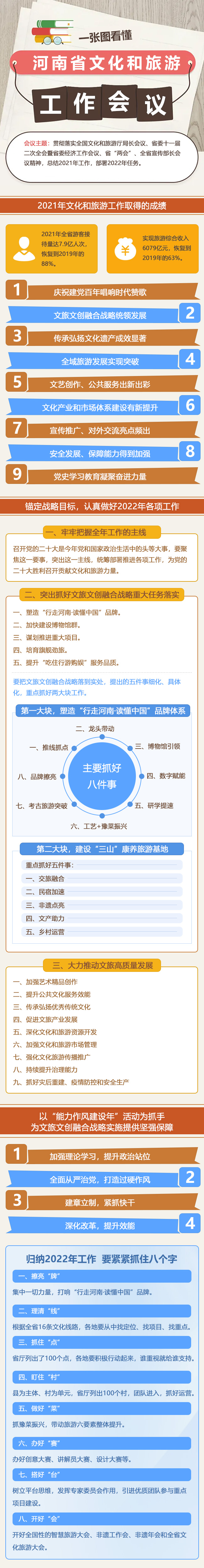 一图看懂河南省文化和旅游工作会议