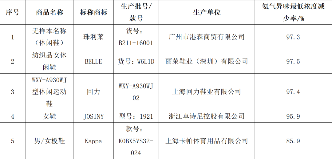 聚焦3·15丨帆布鞋怎么选？我们对45个品牌做了比较试验