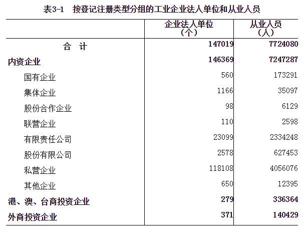 河南省第四次全国经济普查公报（第三号）