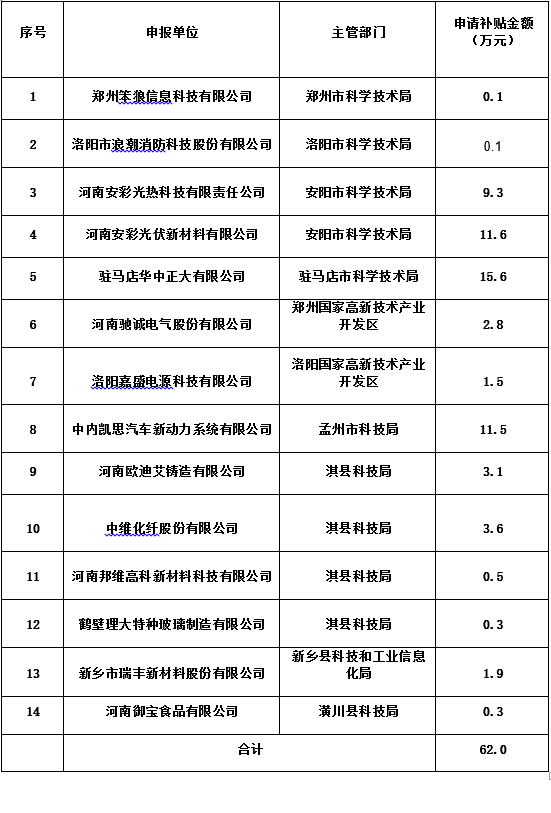 关于2024年度河南省“科技保险补贴 业务受理情况的公示