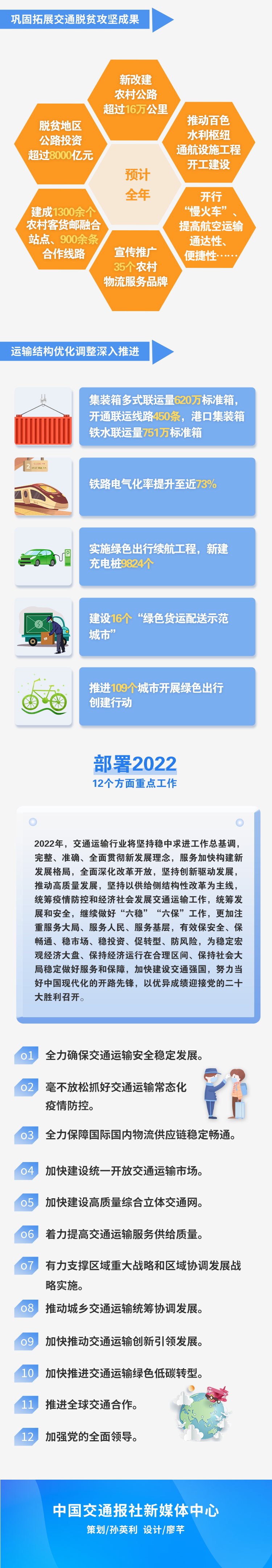 【图解】一图读懂|2022年全国交通运输工作会议