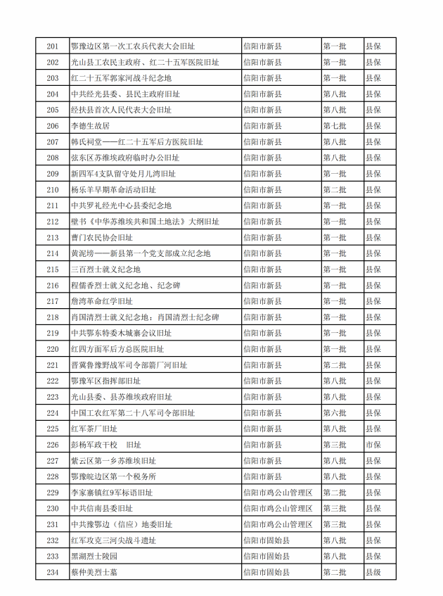 河南省不可移动革命文物名录