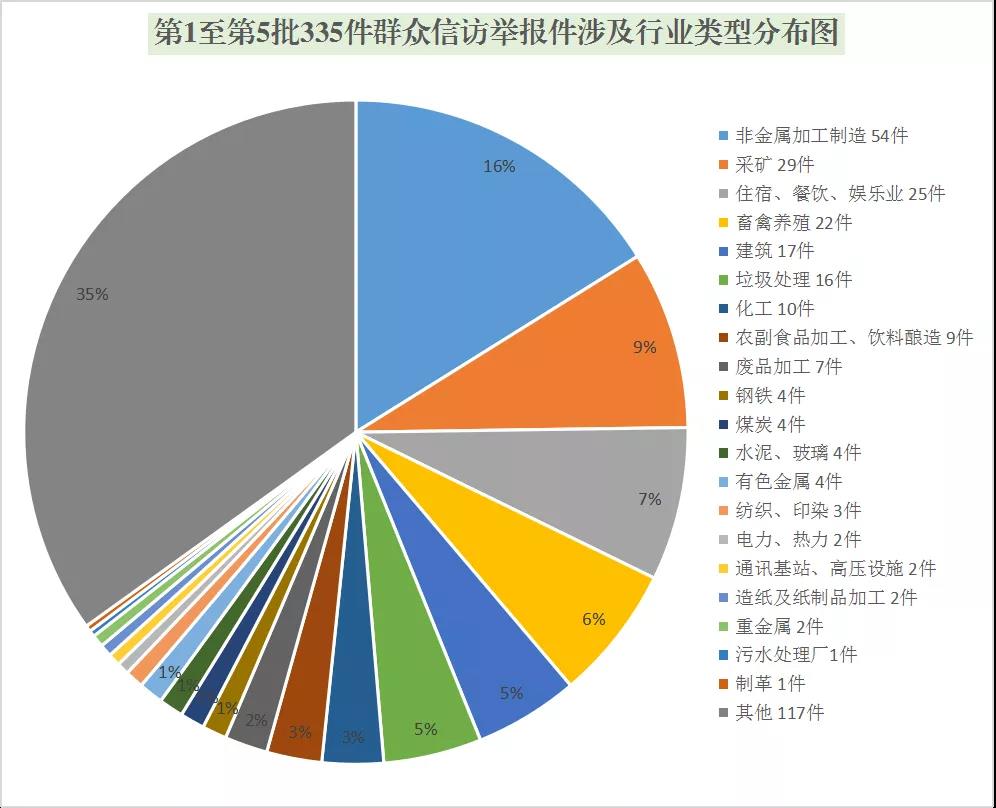 中央第五生态环境保护督察组前五批共交办我省335件群众举报件 大气污染举报153件