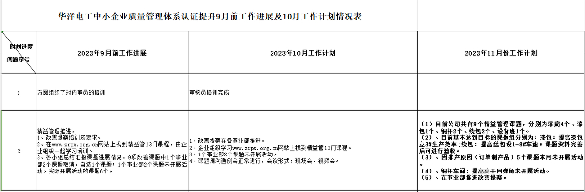 河南华洋电工科技集团有限公司质量认证提升10月工作进展及11月工作计划情况表