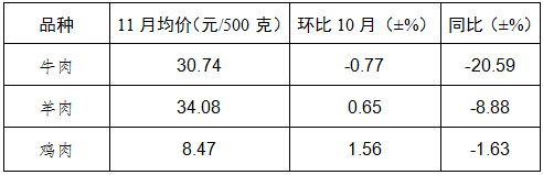 11月份我省肉蛋菜价格不同程度下降 <br>玉米价格小幅上涨 其他粮油价格总体稳定 