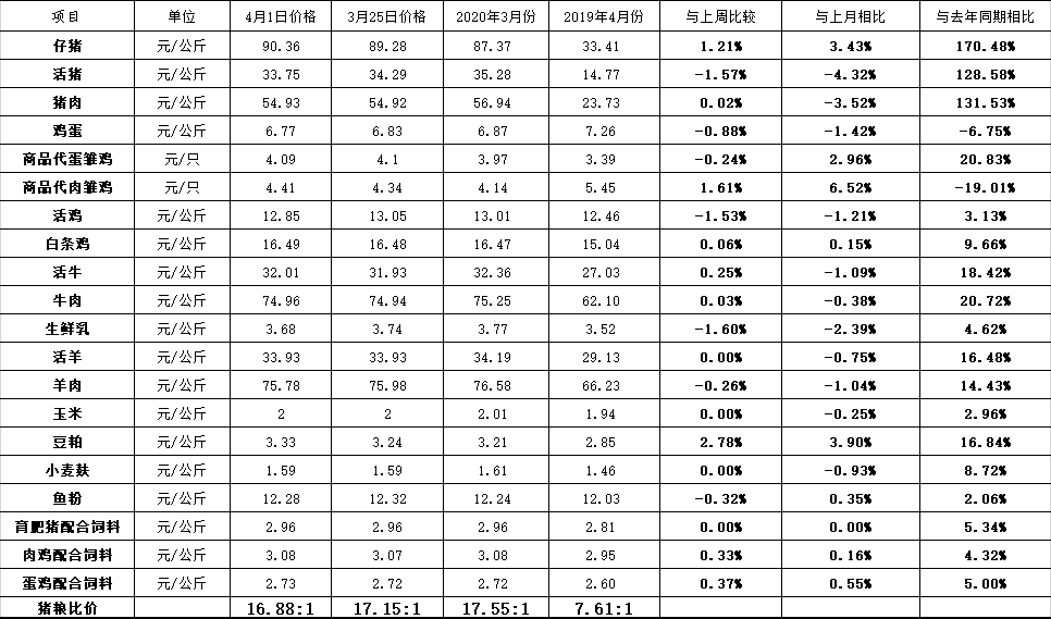 河南省2020年4月1日畜产品集市价格比较表