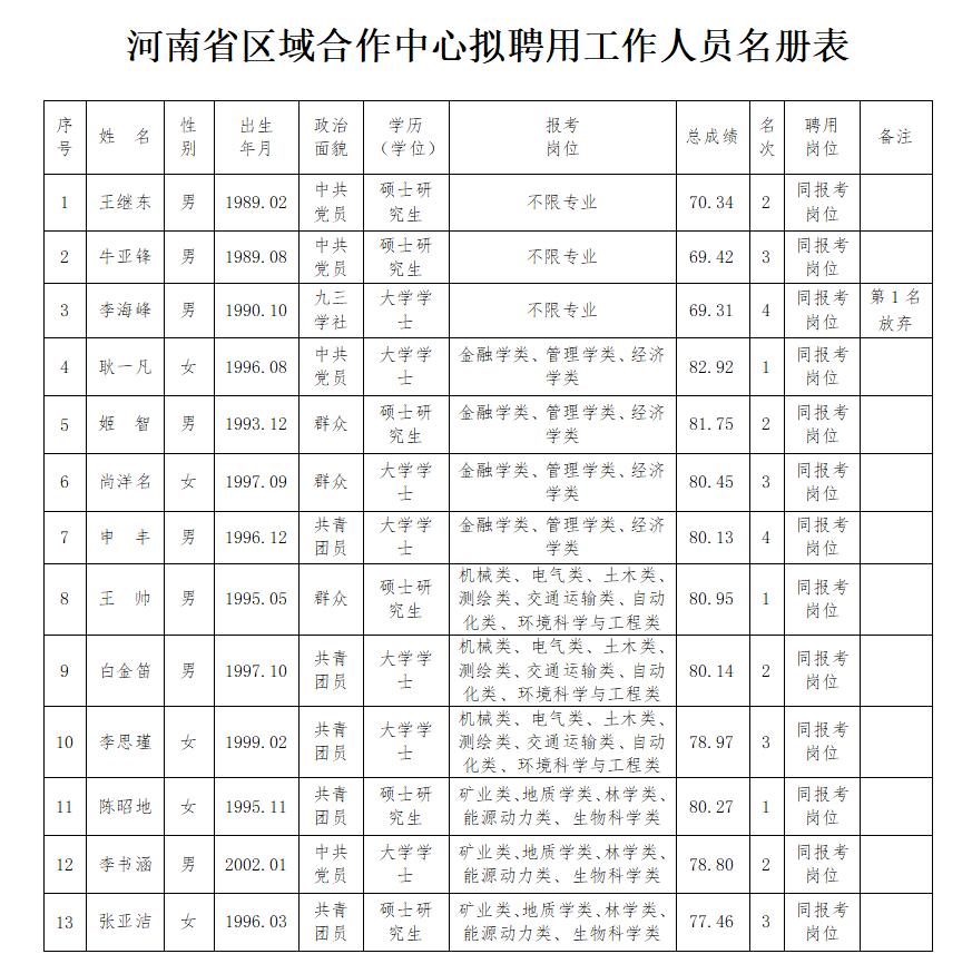 河南省发展和改革委员会所属事业单位<br>2023年公开招聘拟聘用人员公示 