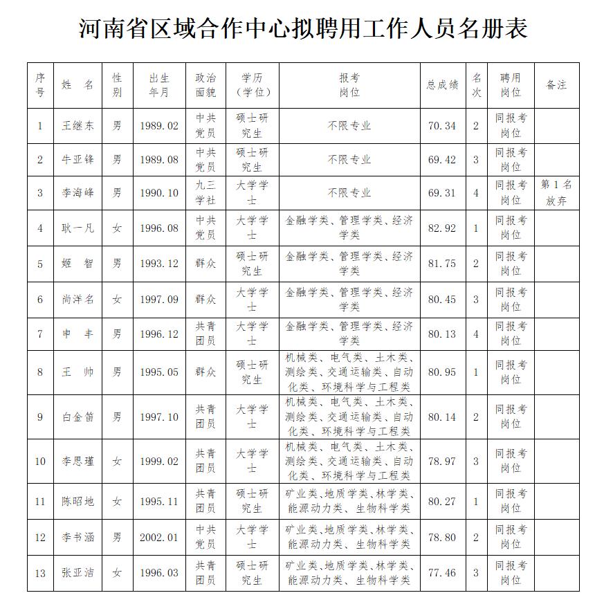 河南省发展和改革委员会所属事业单位<br>2023年公开招聘拟聘用人员公示 