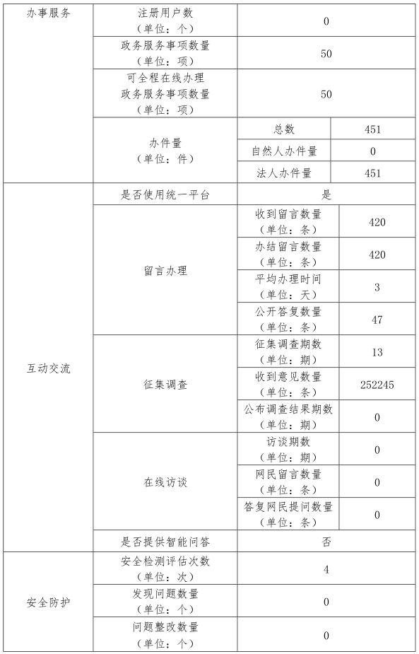 河南省发展和改革委员会政府网站2021年度工作报表