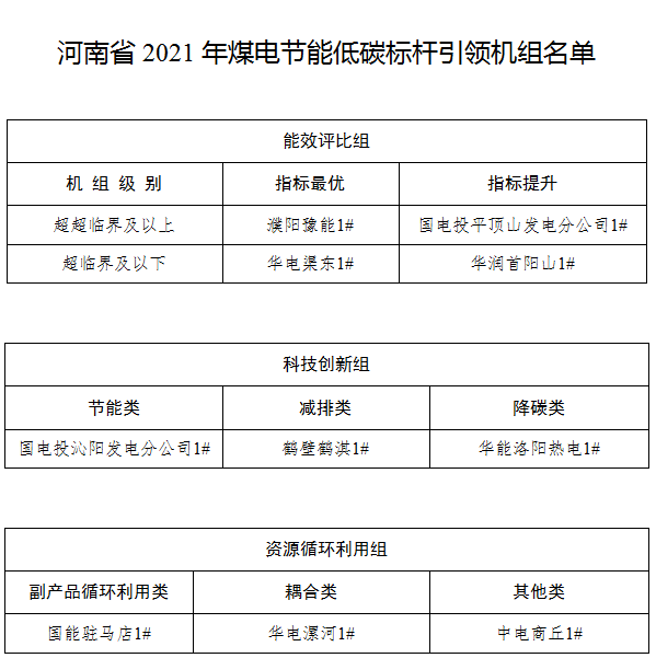 關于河南省2021年煤電節能低碳標桿引領機組名單的公示 關于河南省2021年煤電節能低碳標桿引領機組名單的公示