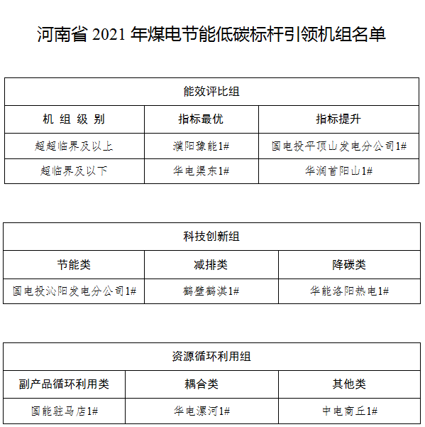 关于河南省2021年煤电节能低碳标杆引领机组名单的公示