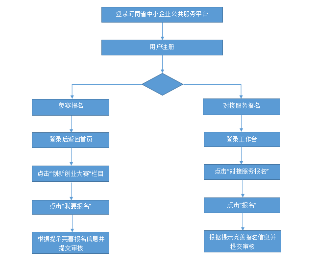 豫工信联企业〔2020〕12号 <br> 河南省工业和信息化厅 河南省财政厅 关于举办2020年“创客中国”河南省中小企业创新创业大赛的通知