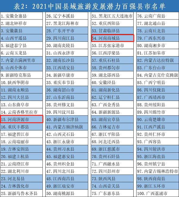 河南4县市登上全国县域旅游综合竞争力百强等榜单