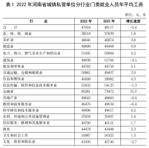 2022年河南省城镇私营单位就业人员年平均工资47918元