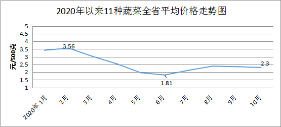 十月我省粮油市场价格稳中略涨肉蛋菜价格总体回落