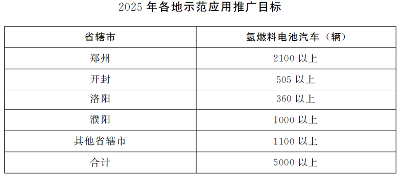 河南省人民政府办公厅关于印发河南省氢能产业发展中长期规划 （2022—2035年）和郑汴洛濮氢走廊规划建设工作方案的通知