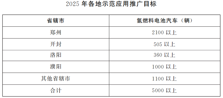 河南省人民政府辦公廳關(guān)于印發(fā)河南省氫能產(chǎn)業(yè)發(fā)展中長(zhǎng)期規(guī)劃 （2022—2035年）和鄭汴洛濮氫走廊規(guī)劃建設(shè)工作方案的通知