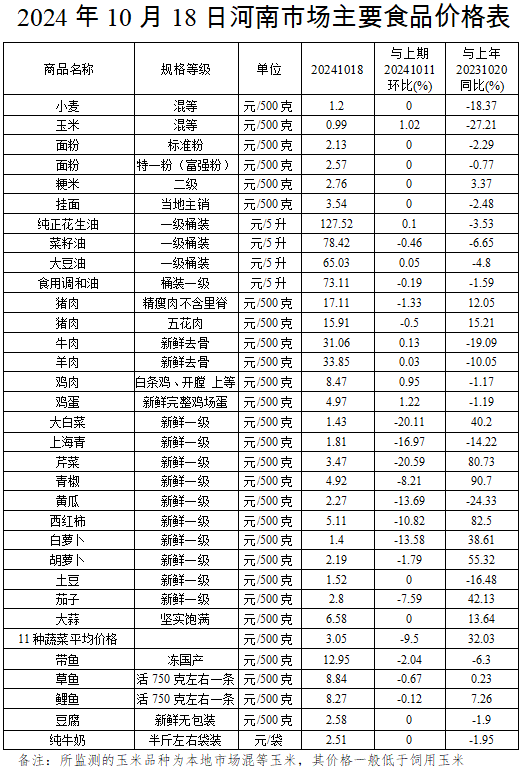 本周（10.14-10.18）我省主要食品价格涨跌互现