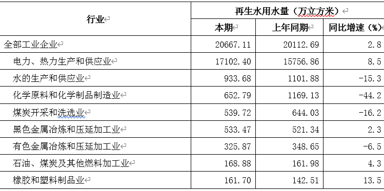 2020年全省规模以上工业企业水消费情况