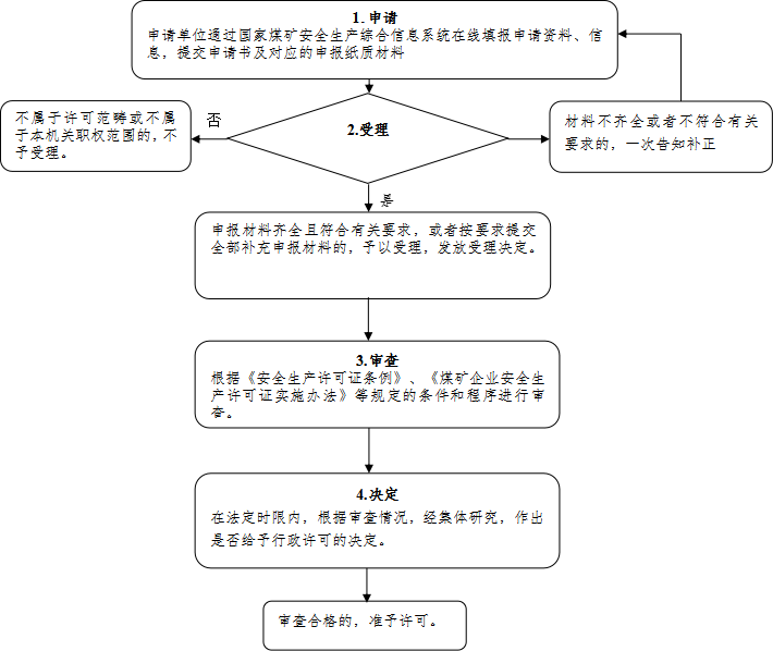 河南省煤矿安全生产许可证颁发管理办事指南（试行）
