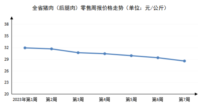 2023年第7周河南主要生活必需品<br><br>价格以降为主