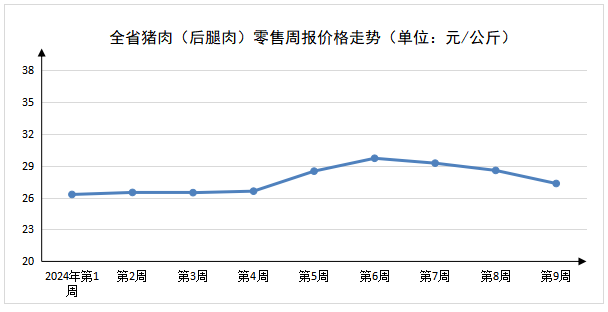 2024年第9周河南主要生活必需品价格以降为主