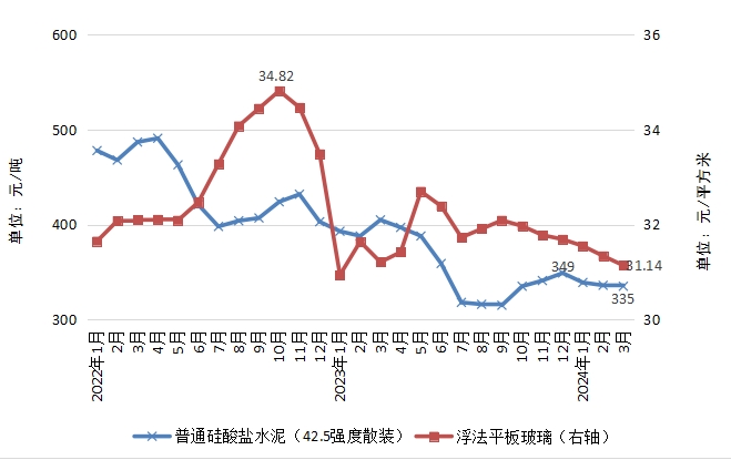 2024年一季度河南省主要工业生产资料 价格以降为主