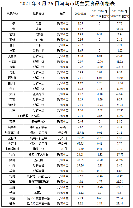 本周我省主要食品价格基本稳定