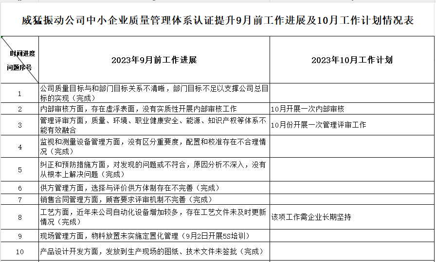 河南威猛振动设备股份有限公司质量认证提升9月工作进展及10月工作计划情况表