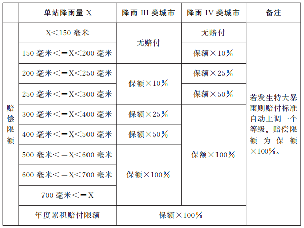 河南省人民政府办公厅关于开展巨灾保险试点工作的指导意见