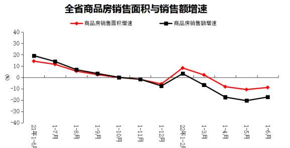 2022年1-6月份全省房地产开发和销售情况