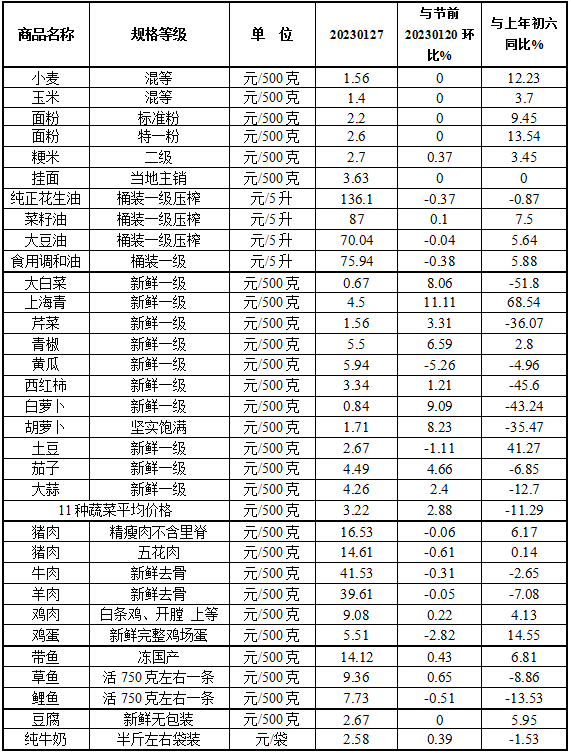 春节期间我省粮、油、肉价格基本稳定蔬菜价格小幅上涨  鸡蛋价格稳中有降