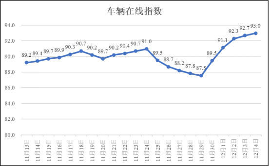 疫情期间河南省物流业运行指数（12月4日）