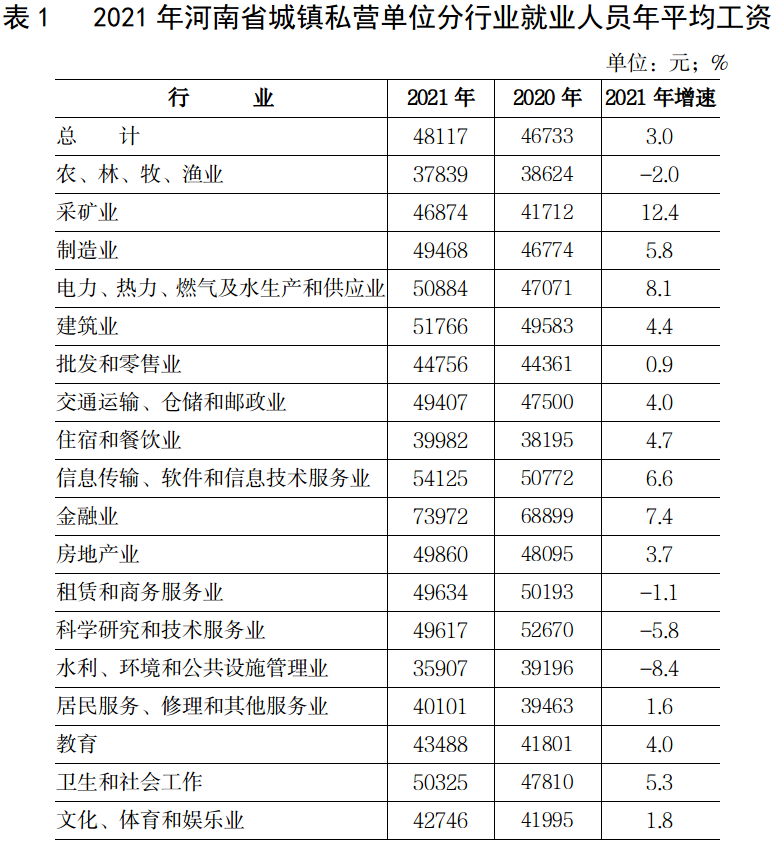 2021年河南省城镇私营单位就业人员年平均工资48117元