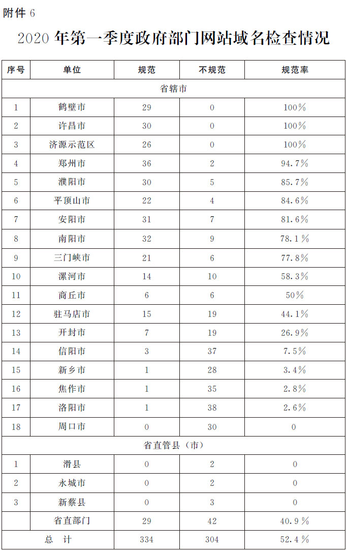 关于2020年第一季度全省政府网站与<br>政务新媒体检查及管理情况的通报