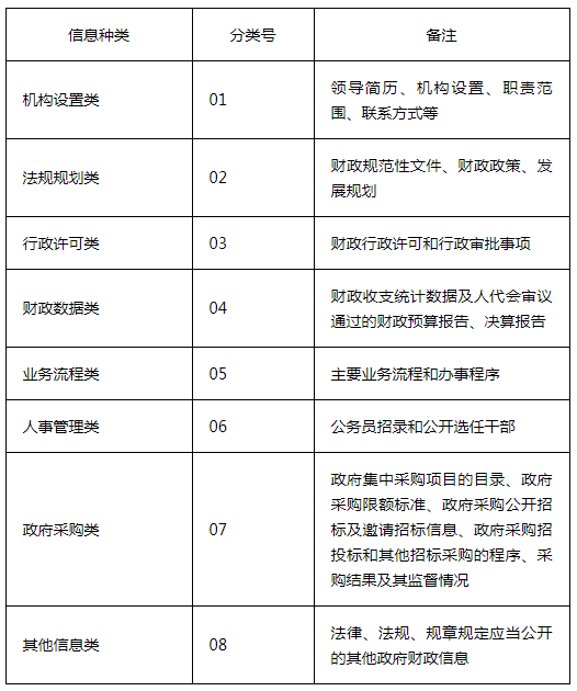河南省财政厅政府信息公开目录 编制方案和说明