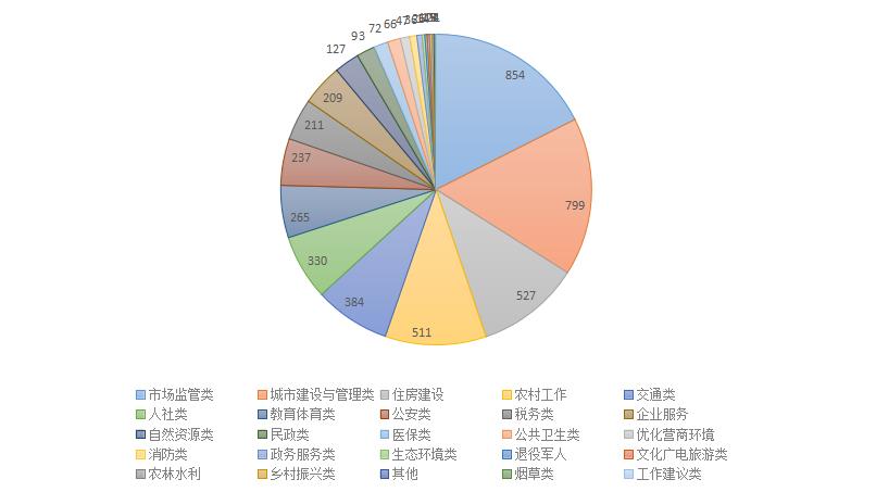 2023年1月群众诉求立件分类情况