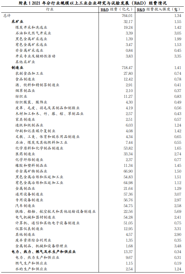 2021年全省研究与试验发展（R&D） 经费投入统计公报