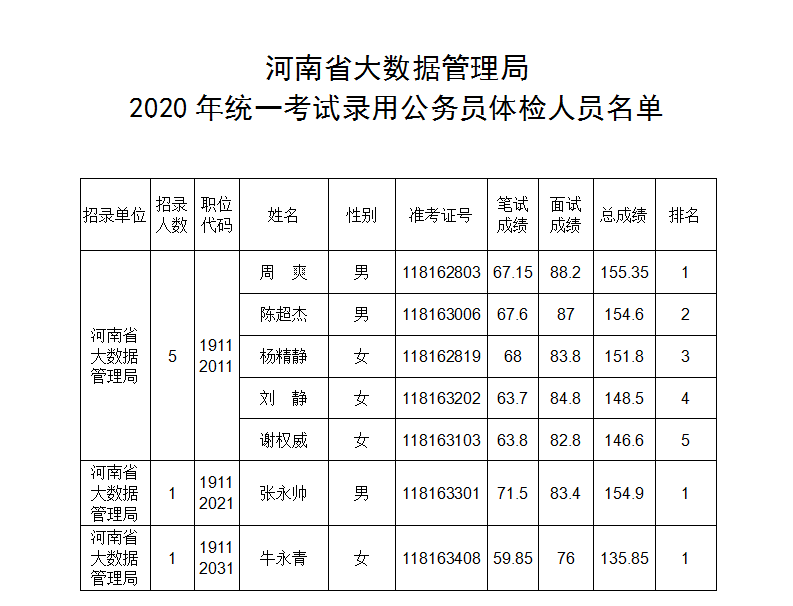 河南省大数据管理局2020年统一考试录用公务员体检公告