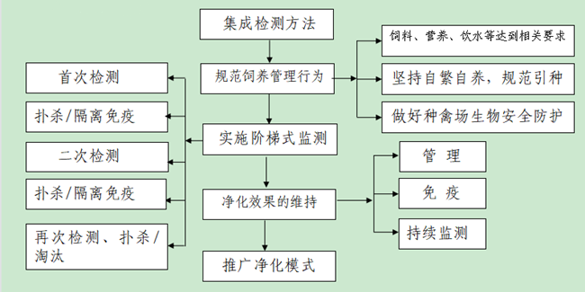 河南省畜牧局关于印发河南省种畜禽场和奶牛场（小区）主要动物疫病净化工作意见的通知