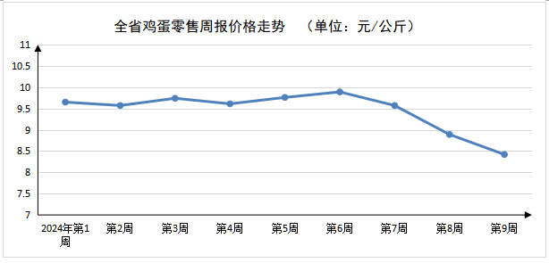 2024年第9周河南主要生活必需品价格以降为主