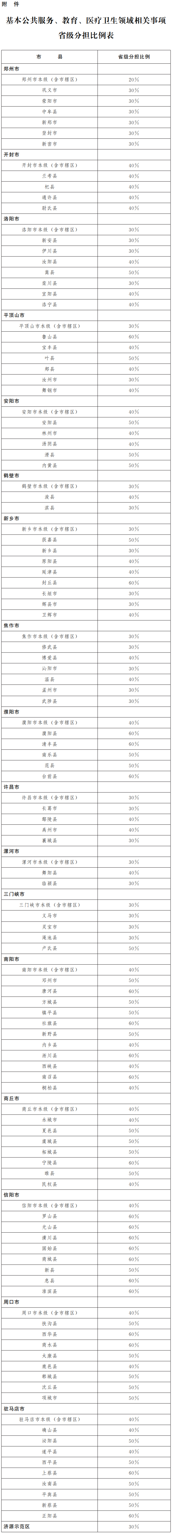 河南省人民政府办公厅关于印发省与市县共同财政事权支出责任省级分担办法的通知