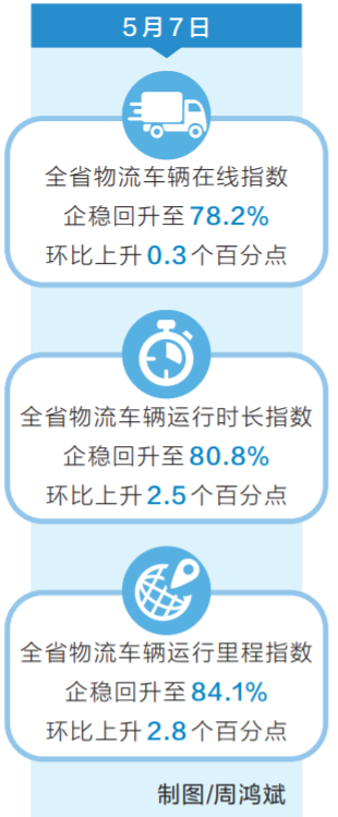 河南省物流指数开始回升