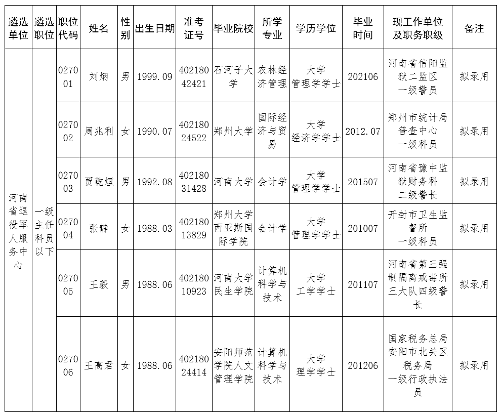 河南省退役军人服务中心2024年度公开遴选公务员拟录用人员公示