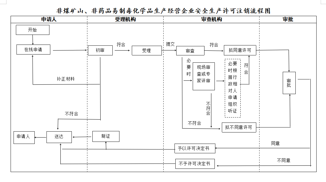 非煤矿山企业安全生产许可证办事指南（延续）