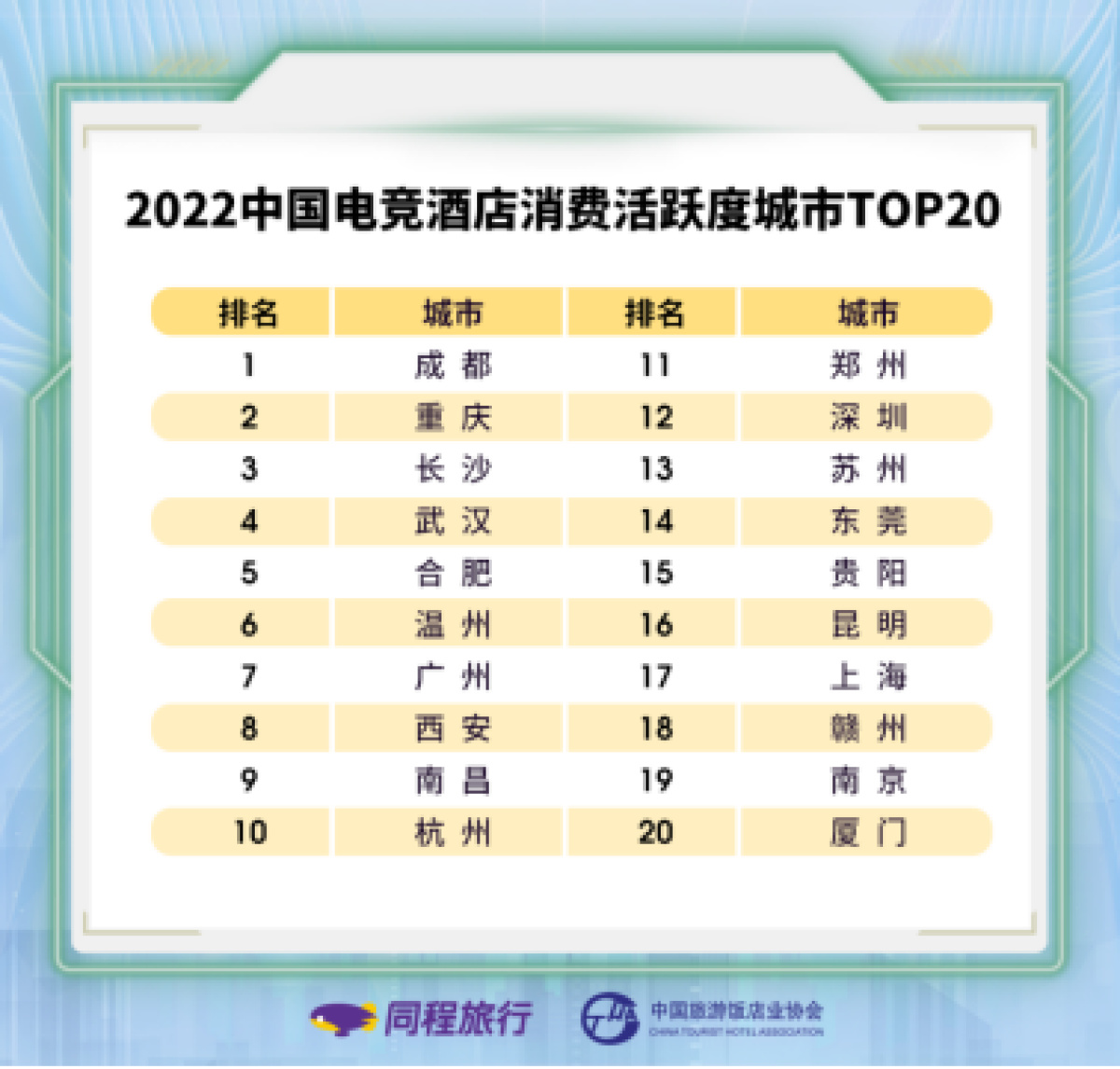 2022电竞酒店市场报告：国内突破2万家，消费活跃度郑州第11